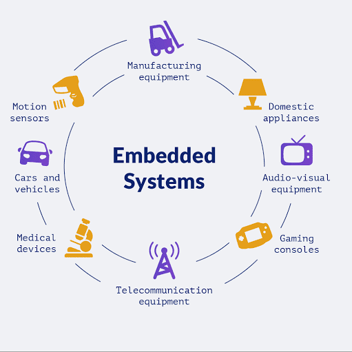 embedded system course in Bareilly